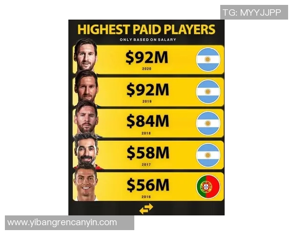 2010年足球明星收入排行榜:梅西C罗领衔全球球员财富榜单 2010年足球明星收入排行榜:梅西C罗领衔全球球员财富榜单
